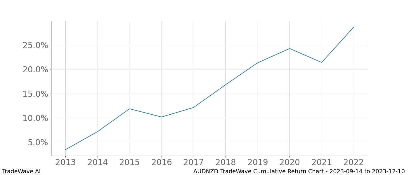 Cumulative chart AUDNZD for date range: 2023-09-14 to 2023-12-10 - this chart shows the cumulative return of the TradeWave opportunity date range for AUDNZD when bought on 2023-09-14 and sold on 2023-12-10 - this percent chart shows the capital growth for the date range over the past 10 years 