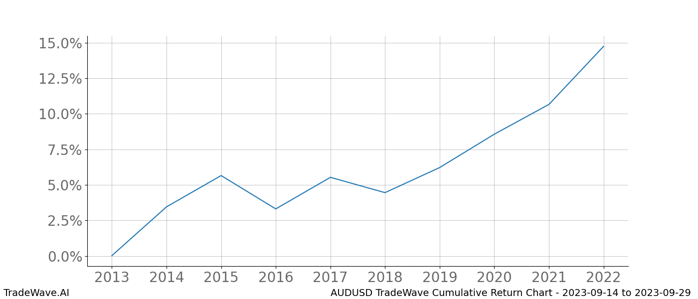 Cumulative chart AUDUSD for date range: 2023-09-14 to 2023-09-29 - this chart shows the cumulative return of the TradeWave opportunity date range for AUDUSD when bought on 2023-09-14 and sold on 2023-09-29 - this percent chart shows the capital growth for the date range over the past 10 years 