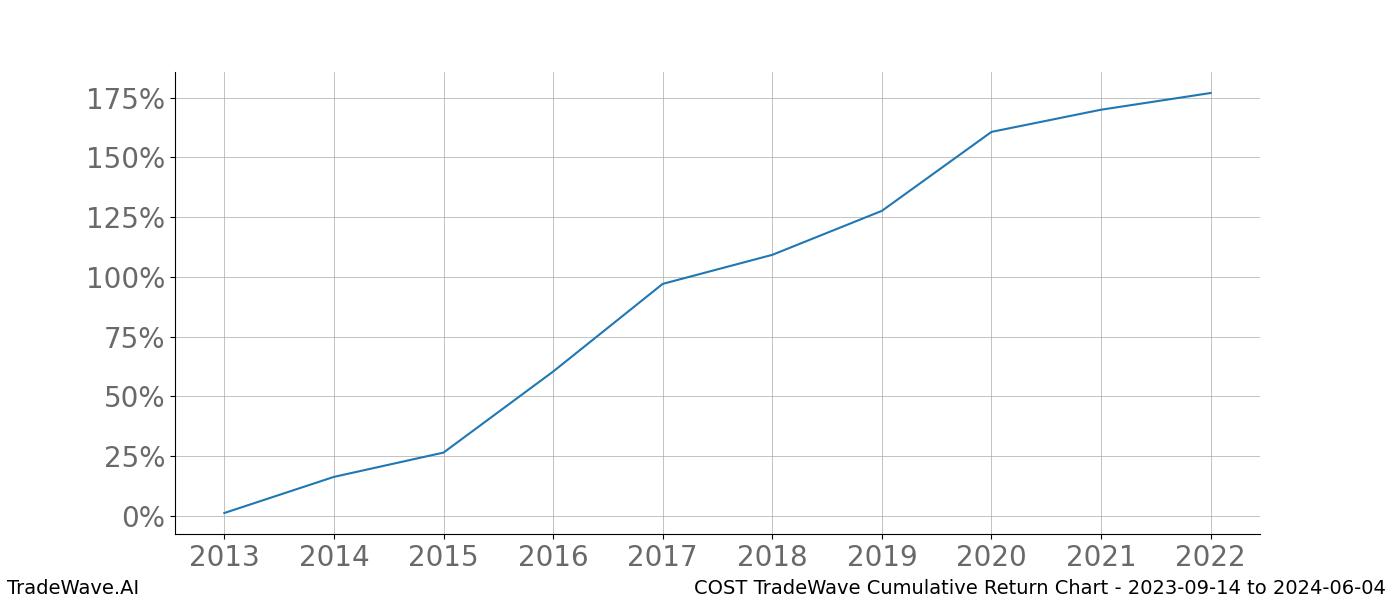 Cumulative chart COST for date range: 2023-09-14 to 2024-06-04 - this chart shows the cumulative return of the TradeWave opportunity date range for COST when bought on 2023-09-14 and sold on 2024-06-04 - this percent chart shows the capital growth for the date range over the past 10 years 