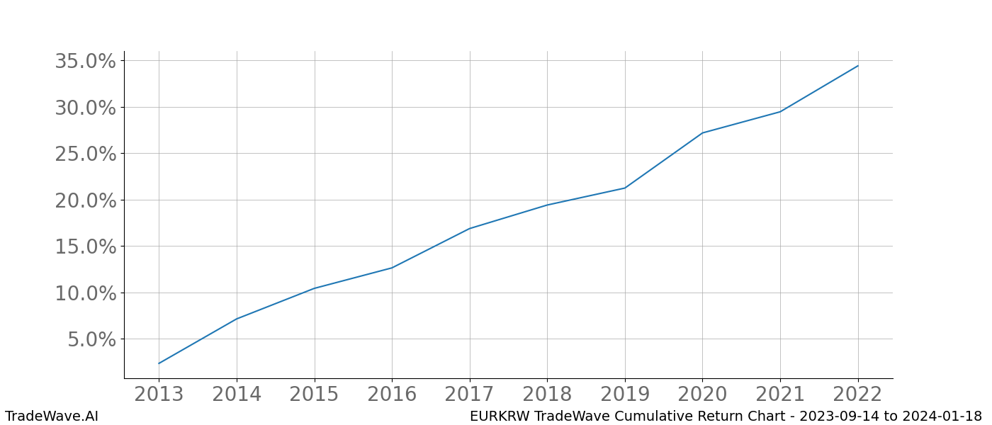 Cumulative chart EURKRW for date range: 2023-09-14 to 2024-01-18 - this chart shows the cumulative return of the TradeWave opportunity date range for EURKRW when bought on 2023-09-14 and sold on 2024-01-18 - this percent chart shows the capital growth for the date range over the past 10 years 