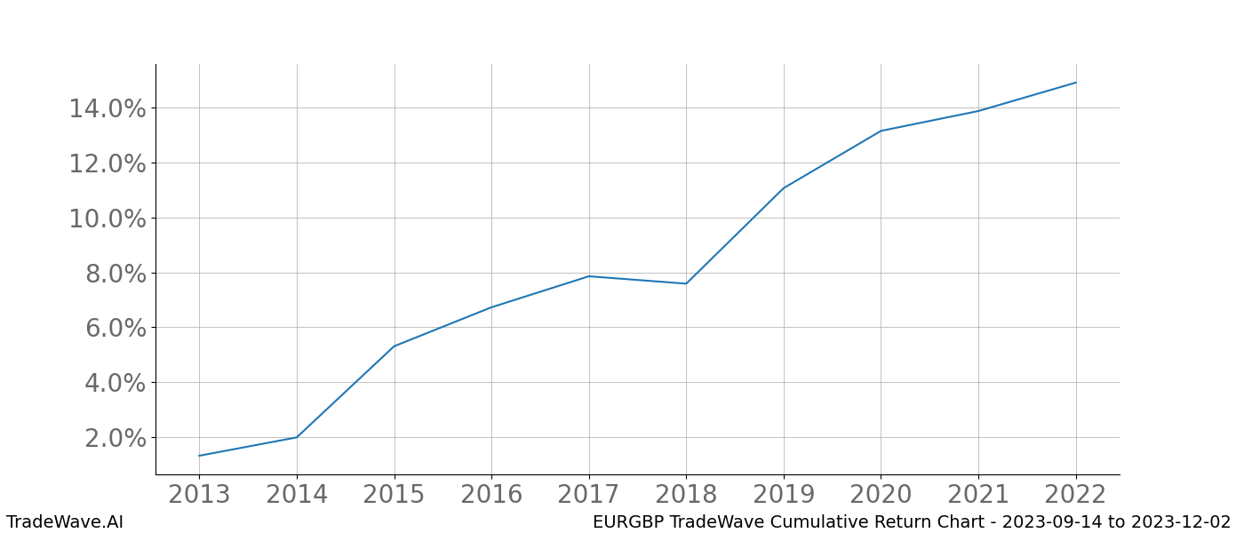 Cumulative chart EURGBP for date range: 2023-09-14 to 2023-12-02 - this chart shows the cumulative return of the TradeWave opportunity date range for EURGBP when bought on 2023-09-14 and sold on 2023-12-02 - this percent chart shows the capital growth for the date range over the past 10 years 