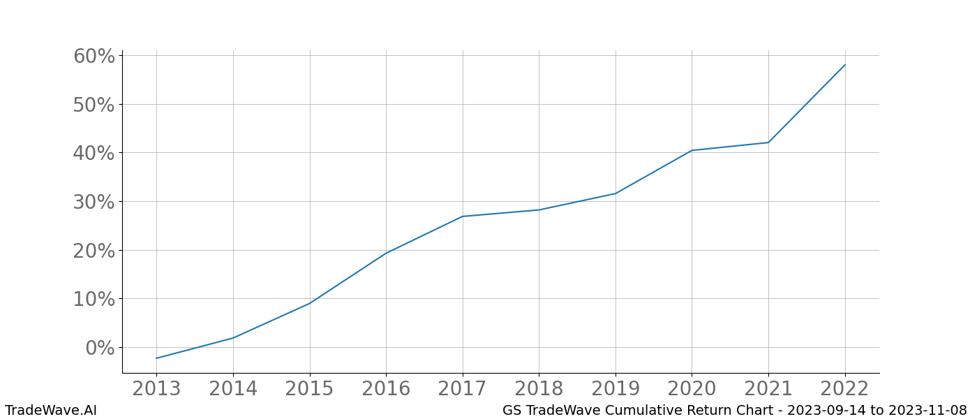 Cumulative chart GS for date range: 2023-09-14 to 2023-11-08 - this chart shows the cumulative return of the TradeWave opportunity date range for GS when bought on 2023-09-14 and sold on 2023-11-08 - this percent chart shows the capital growth for the date range over the past 10 years 