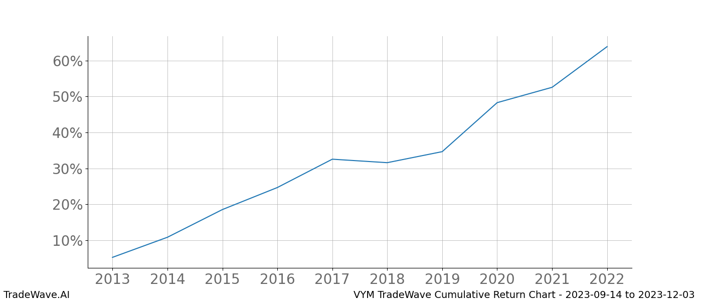 Cumulative chart VYM for date range: 2023-09-14 to 2023-12-03 - this chart shows the cumulative return of the TradeWave opportunity date range for VYM when bought on 2023-09-14 and sold on 2023-12-03 - this percent chart shows the capital growth for the date range over the past 10 years 