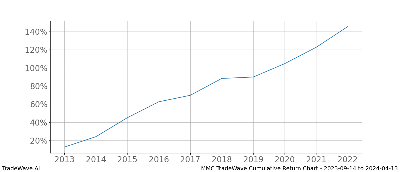 Cumulative chart MMC for date range: 2023-09-14 to 2024-04-13 - this chart shows the cumulative return of the TradeWave opportunity date range for MMC when bought on 2023-09-14 and sold on 2024-04-13 - this percent chart shows the capital growth for the date range over the past 10 years 