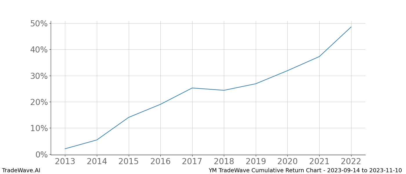 Cumulative chart YM for date range: 2023-09-14 to 2023-11-10 - this chart shows the cumulative return of the TradeWave opportunity date range for YM when bought on 2023-09-14 and sold on 2023-11-10 - this percent chart shows the capital growth for the date range over the past 10 years 