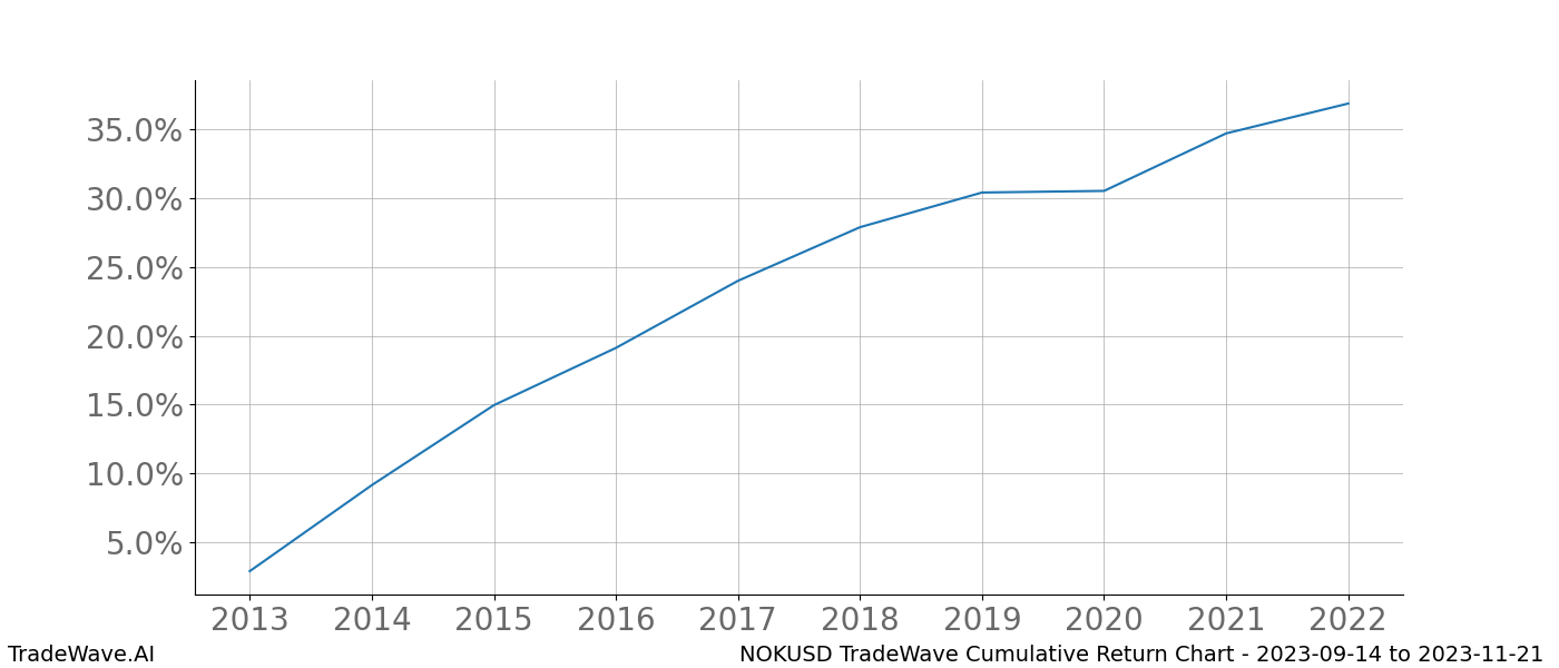 Cumulative chart NOKUSD for date range: 2023-09-14 to 2023-11-21 - this chart shows the cumulative return of the TradeWave opportunity date range for NOKUSD when bought on 2023-09-14 and sold on 2023-11-21 - this percent chart shows the capital growth for the date range over the past 10 years 