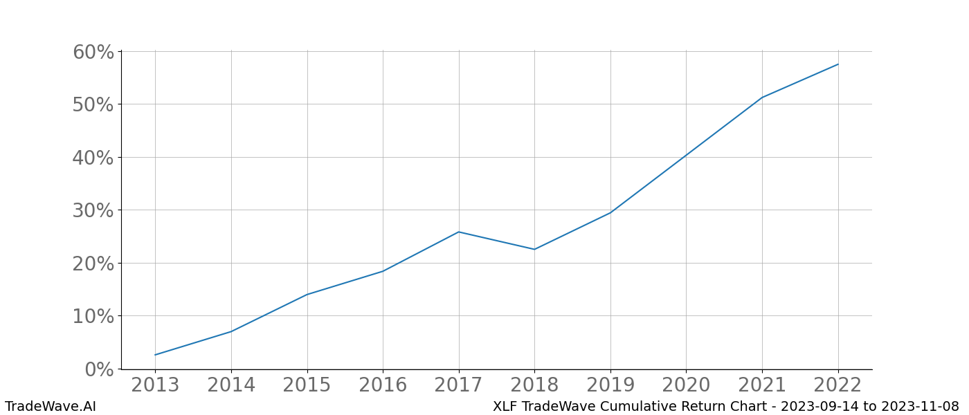 Cumulative chart XLF for date range: 2023-09-14 to 2023-11-08 - this chart shows the cumulative return of the TradeWave opportunity date range for XLF when bought on 2023-09-14 and sold on 2023-11-08 - this percent chart shows the capital growth for the date range over the past 10 years 