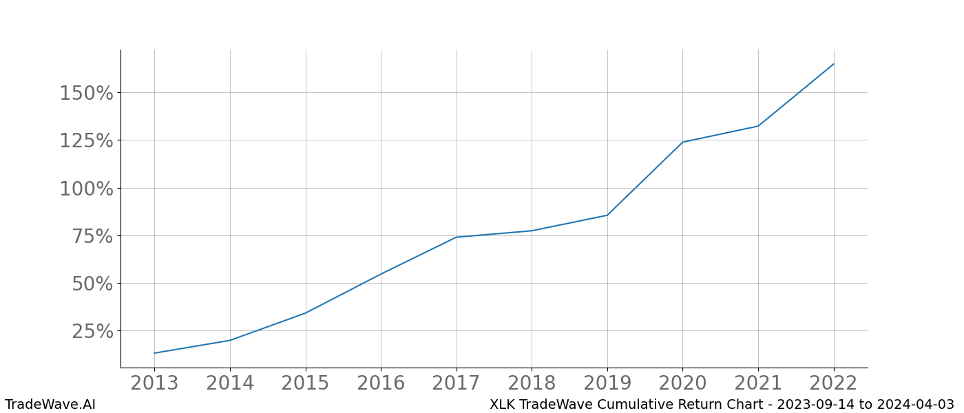 Cumulative chart XLK for date range: 2023-09-14 to 2024-04-03 - this chart shows the cumulative return of the TradeWave opportunity date range for XLK when bought on 2023-09-14 and sold on 2024-04-03 - this percent chart shows the capital growth for the date range over the past 10 years 