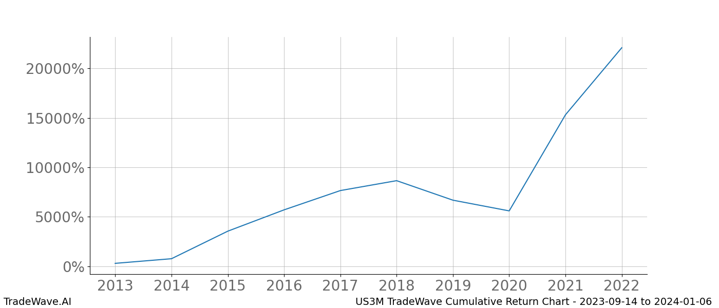 Cumulative chart US3M for date range: 2023-09-14 to 2024-01-06 - this chart shows the cumulative return of the TradeWave opportunity date range for US3M when bought on 2023-09-14 and sold on 2024-01-06 - this percent chart shows the capital growth for the date range over the past 10 years 