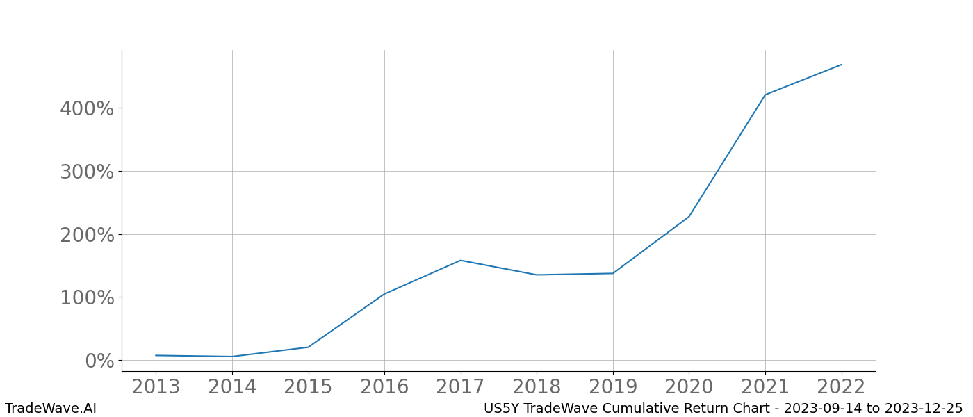 Cumulative chart US5Y for date range: 2023-09-14 to 2023-12-25 - this chart shows the cumulative return of the TradeWave opportunity date range for US5Y when bought on 2023-09-14 and sold on 2023-12-25 - this percent chart shows the capital growth for the date range over the past 10 years 