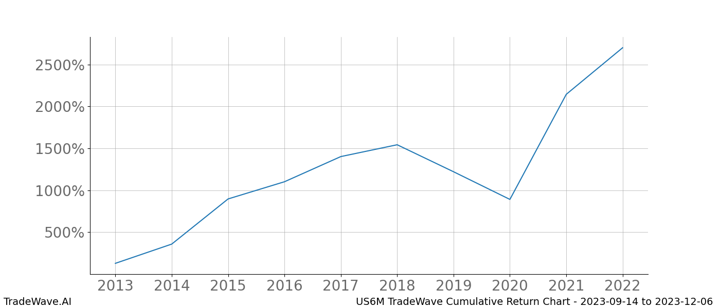 Cumulative chart US6M for date range: 2023-09-14 to 2023-12-06 - this chart shows the cumulative return of the TradeWave opportunity date range for US6M when bought on 2023-09-14 and sold on 2023-12-06 - this percent chart shows the capital growth for the date range over the past 10 years 