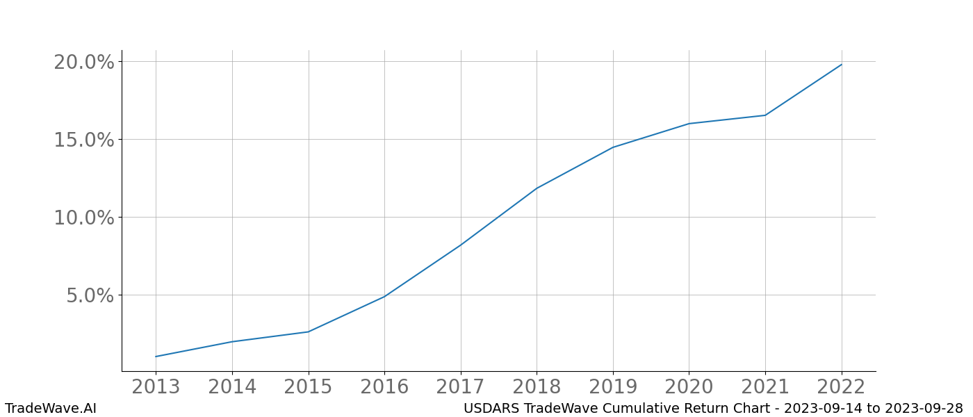 Cumulative chart USDARS for date range: 2023-09-14 to 2023-09-28 - this chart shows the cumulative return of the TradeWave opportunity date range for USDARS when bought on 2023-09-14 and sold on 2023-09-28 - this percent chart shows the capital growth for the date range over the past 10 years 