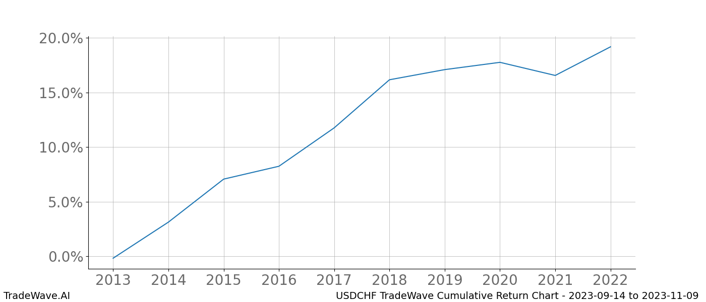 Cumulative chart USDCHF for date range: 2023-09-14 to 2023-11-09 - this chart shows the cumulative return of the TradeWave opportunity date range for USDCHF when bought on 2023-09-14 and sold on 2023-11-09 - this percent chart shows the capital growth for the date range over the past 10 years 