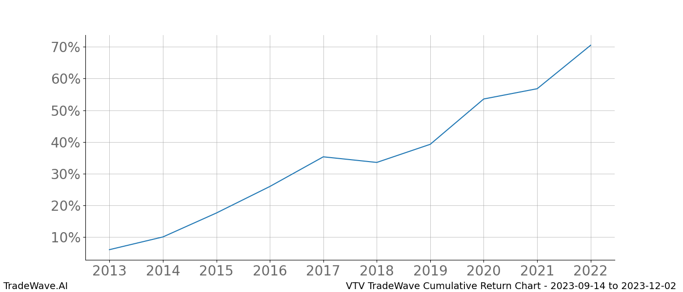 Cumulative chart VTV for date range: 2023-09-14 to 2023-12-02 - this chart shows the cumulative return of the TradeWave opportunity date range for VTV when bought on 2023-09-14 and sold on 2023-12-02 - this percent chart shows the capital growth for the date range over the past 10 years 