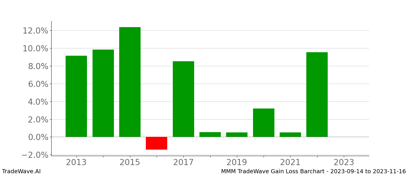 Gain/Loss barchart MMM for date range: 2023-09-14 to 2023-11-16 - this chart shows the gain/loss of the TradeWave opportunity for MMM buying on 2023-09-14 and selling it on 2023-11-16 - this barchart is showing 10 years of history