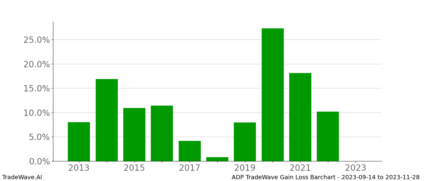 Gain/Loss barchart ADP for date range: 2023-09-14 to 2023-11-28 - this chart shows the gain/loss of the TradeWave opportunity for ADP buying on 2023-09-14 and selling it on 2023-11-28 - this barchart is showing 10 years of history