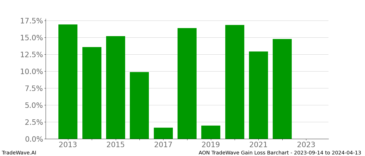 Gain/Loss barchart AON for date range: 2023-09-14 to 2024-04-13 - this chart shows the gain/loss of the TradeWave opportunity for AON buying on 2023-09-14 and selling it on 2024-04-13 - this barchart is showing 10 years of history