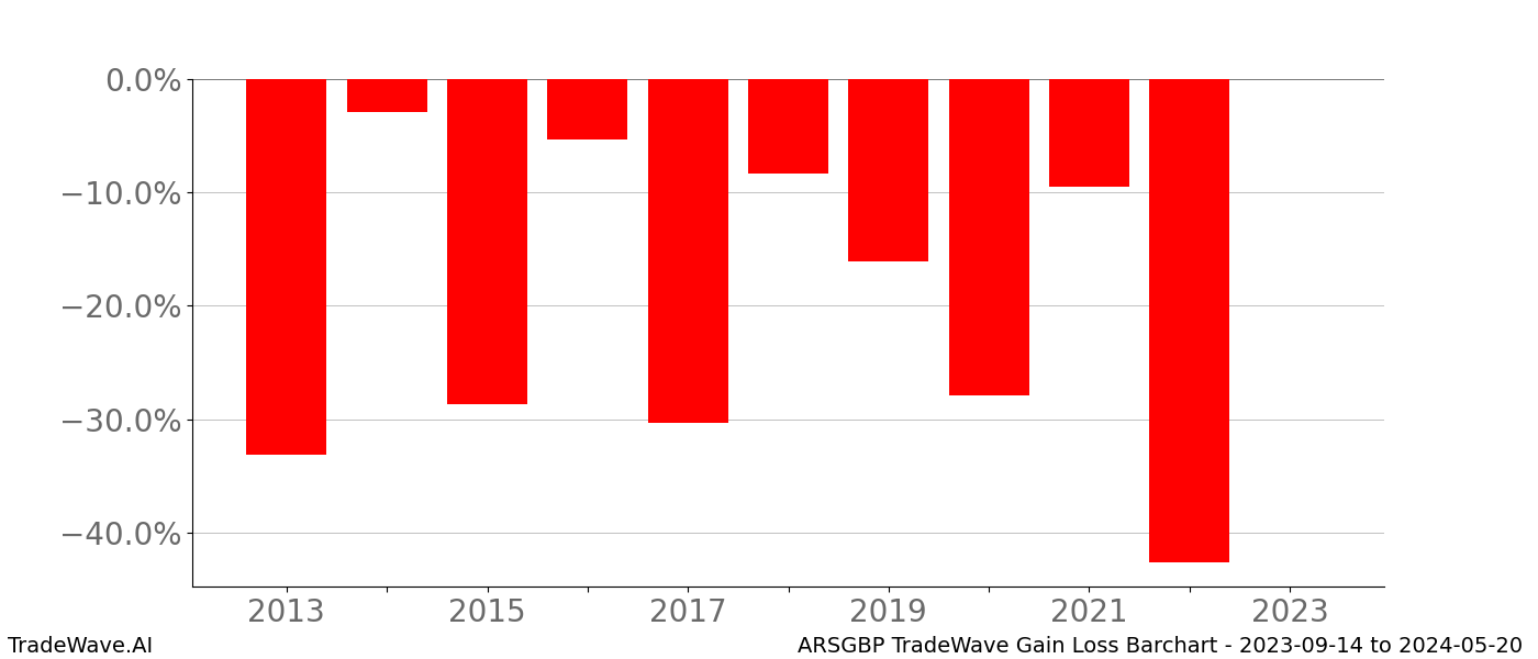 Gain/Loss barchart ARSGBP for date range: 2023-09-14 to 2024-05-20 - this chart shows the gain/loss of the TradeWave opportunity for ARSGBP buying on 2023-09-14 and selling it on 2024-05-20 - this barchart is showing 10 years of history