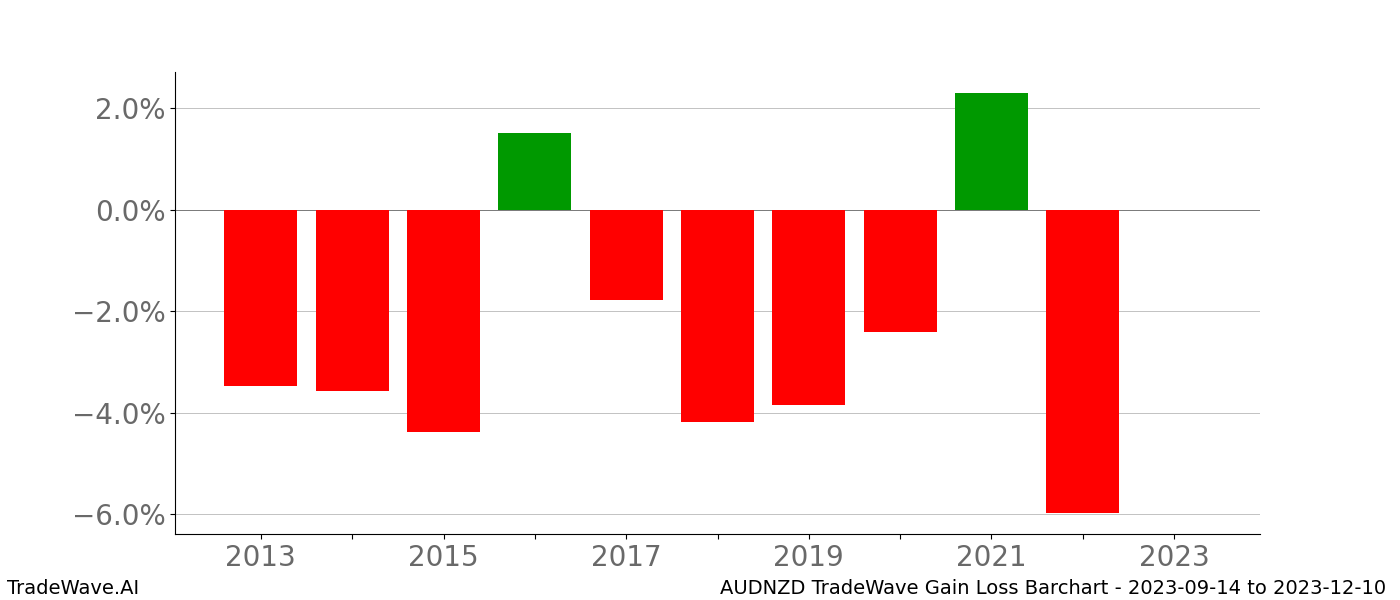 Gain/Loss barchart AUDNZD for date range: 2023-09-14 to 2023-12-10 - this chart shows the gain/loss of the TradeWave opportunity for AUDNZD buying on 2023-09-14 and selling it on 2023-12-10 - this barchart is showing 10 years of history