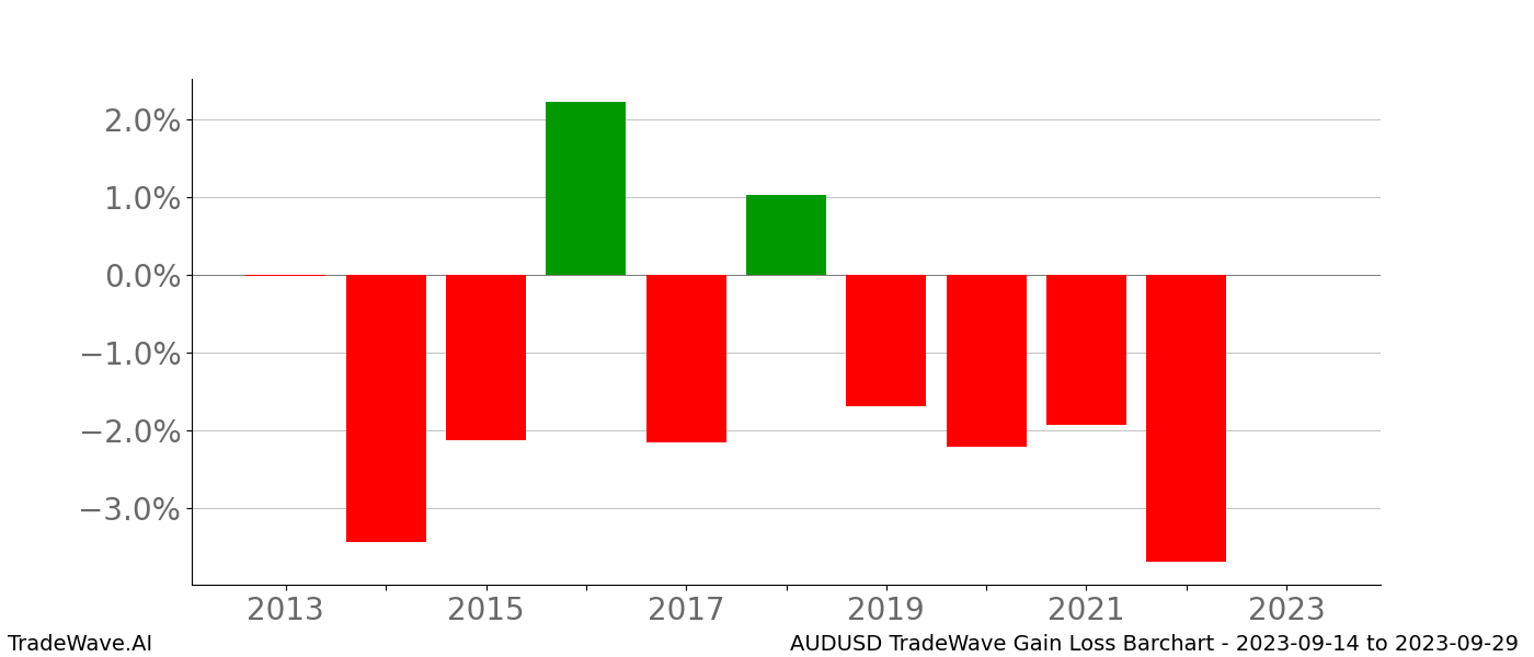 Gain/Loss barchart AUDUSD for date range: 2023-09-14 to 2023-09-29 - this chart shows the gain/loss of the TradeWave opportunity for AUDUSD buying on 2023-09-14 and selling it on 2023-09-29 - this barchart is showing 10 years of history