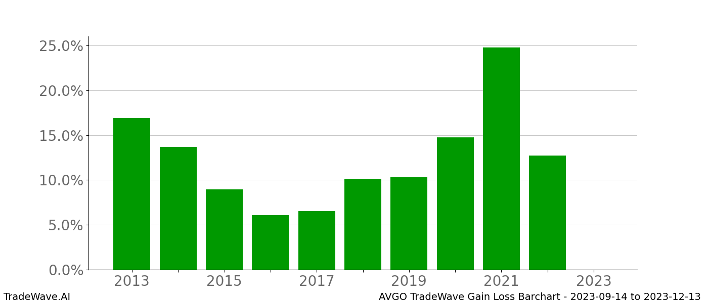 Gain/Loss barchart AVGO for date range: 2023-09-14 to 2023-12-13 - this chart shows the gain/loss of the TradeWave opportunity for AVGO buying on 2023-09-14 and selling it on 2023-12-13 - this barchart is showing 10 years of history