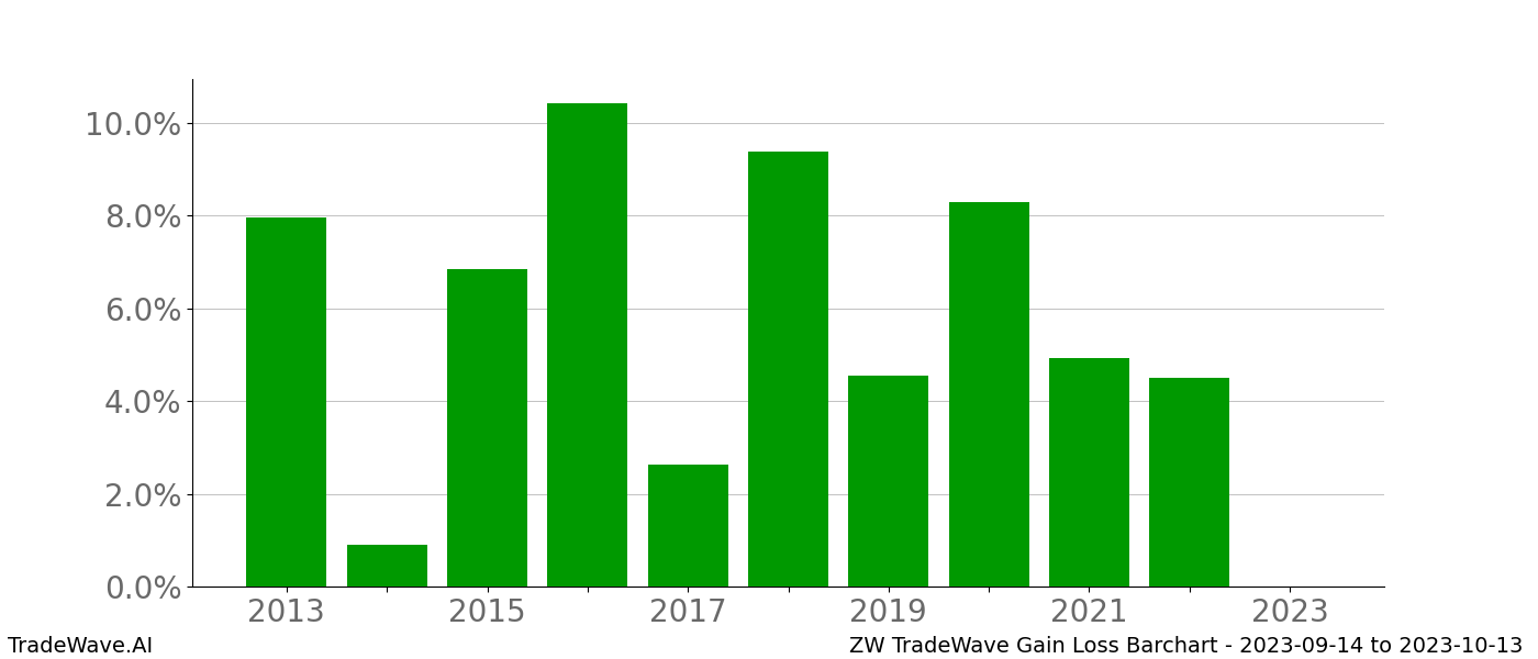 Gain/Loss barchart ZW for date range: 2023-09-14 to 2023-10-13 - this chart shows the gain/loss of the TradeWave opportunity for ZW buying on 2023-09-14 and selling it on 2023-10-13 - this barchart is showing 10 years of history