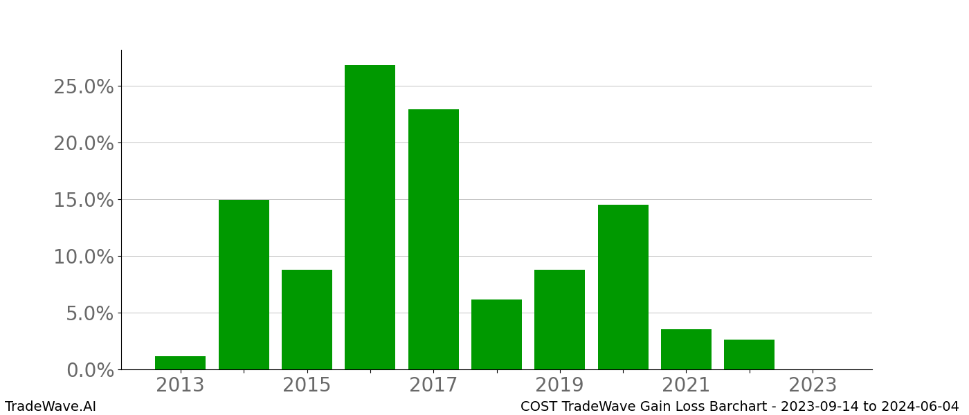 Gain/Loss barchart COST for date range: 2023-09-14 to 2024-06-04 - this chart shows the gain/loss of the TradeWave opportunity for COST buying on 2023-09-14 and selling it on 2024-06-04 - this barchart is showing 10 years of history