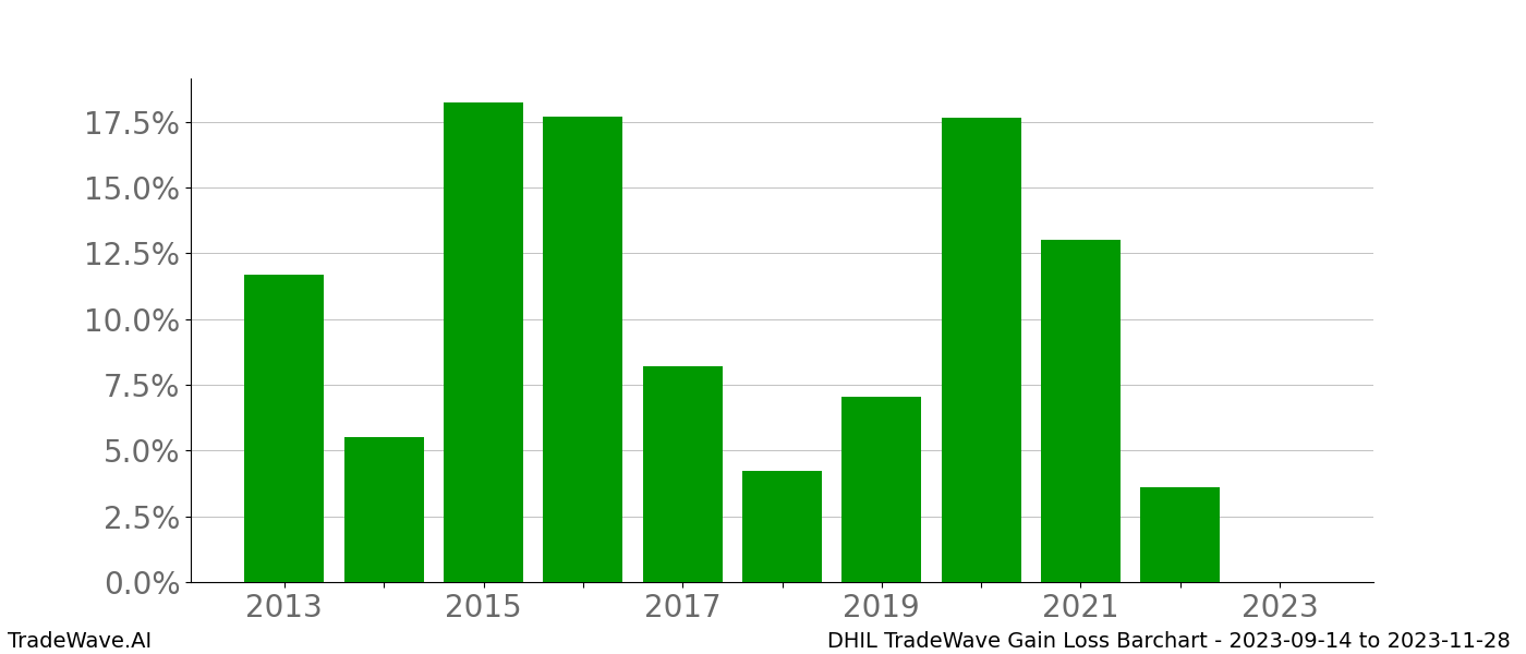 Gain/Loss barchart DHIL for date range: 2023-09-14 to 2023-11-28 - this chart shows the gain/loss of the TradeWave opportunity for DHIL buying on 2023-09-14 and selling it on 2023-11-28 - this barchart is showing 10 years of history