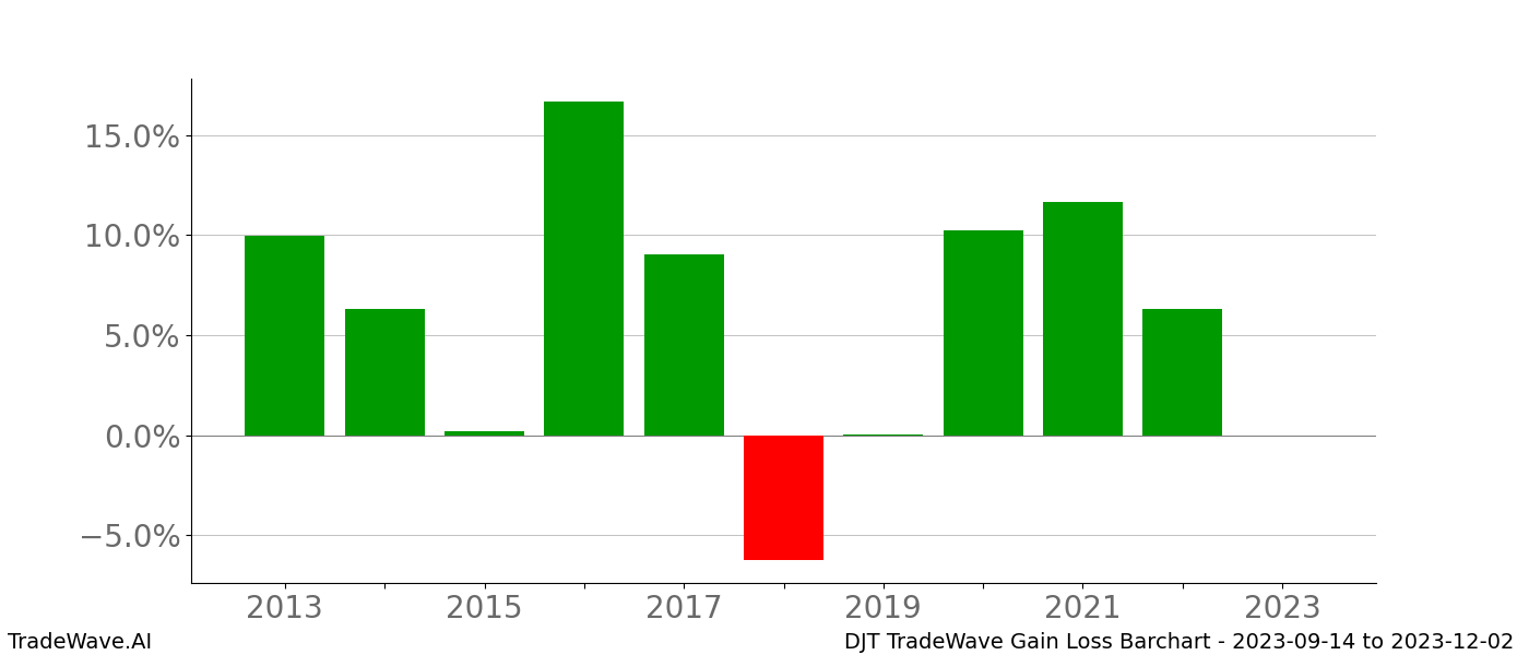 Gain/Loss barchart DJT for date range: 2023-09-14 to 2023-12-02 - this chart shows the gain/loss of the TradeWave opportunity for DJT buying on 2023-09-14 and selling it on 2023-12-02 - this barchart is showing 10 years of history