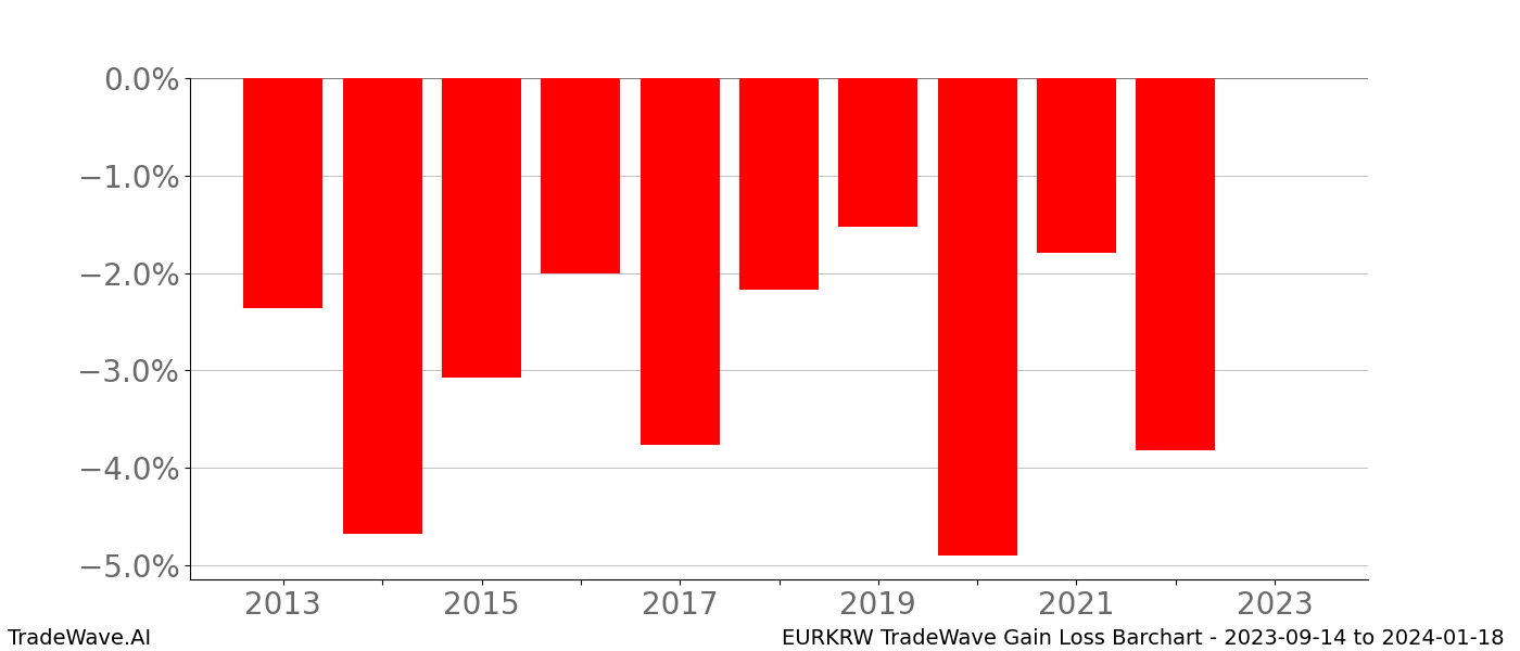 Gain/Loss barchart EURKRW for date range: 2023-09-14 to 2024-01-18 - this chart shows the gain/loss of the TradeWave opportunity for EURKRW buying on 2023-09-14 and selling it on 2024-01-18 - this barchart is showing 10 years of history