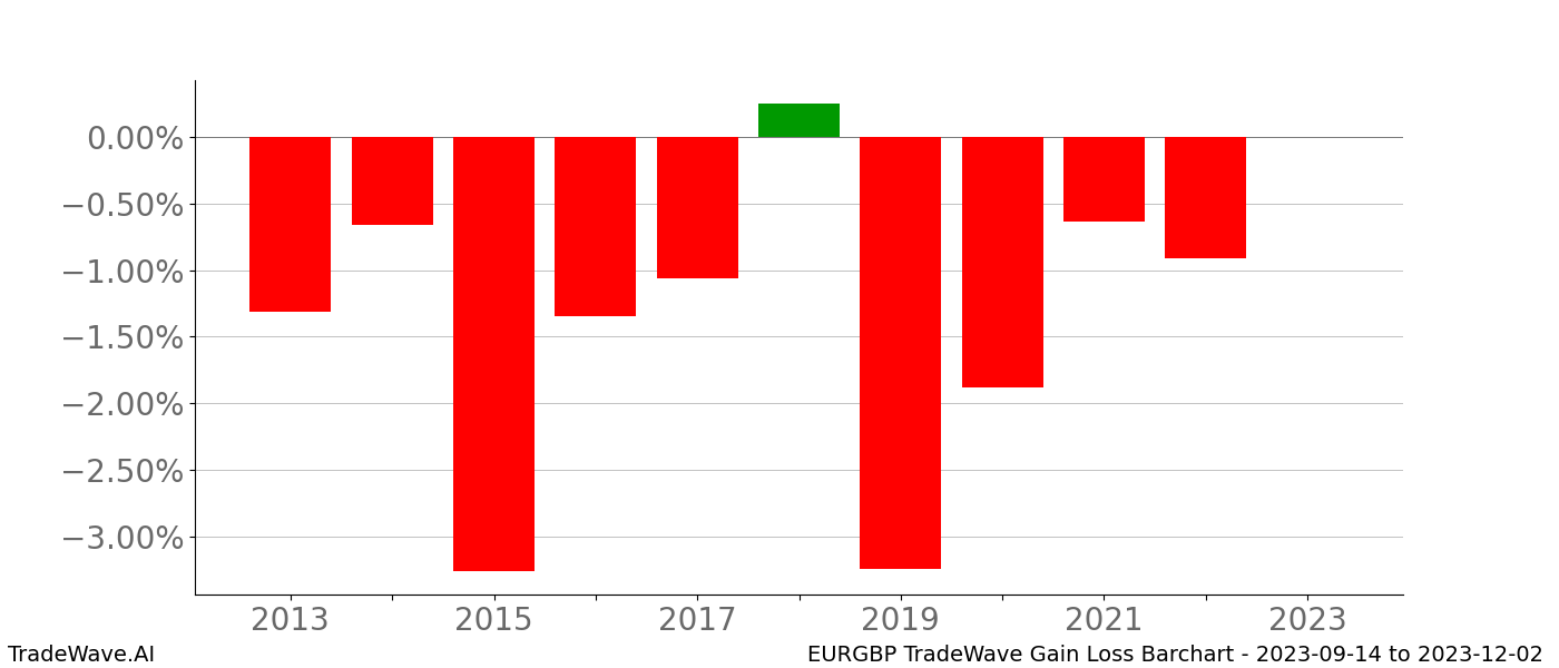 Gain/Loss barchart EURGBP for date range: 2023-09-14 to 2023-12-02 - this chart shows the gain/loss of the TradeWave opportunity for EURGBP buying on 2023-09-14 and selling it on 2023-12-02 - this barchart is showing 10 years of history