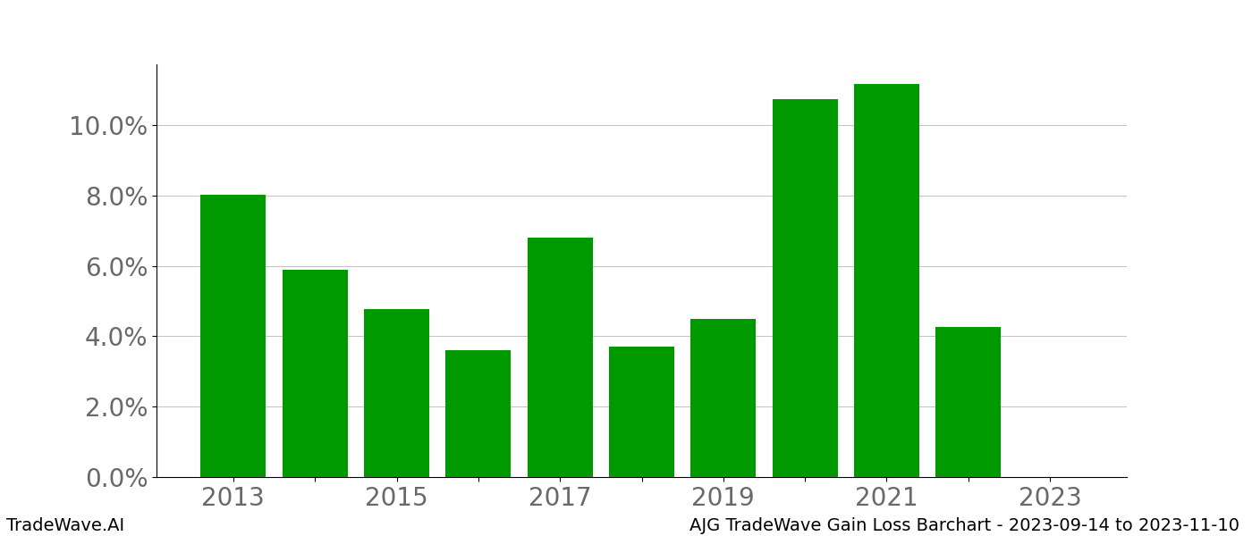 Gain/Loss barchart AJG for date range: 2023-09-14 to 2023-11-10 - this chart shows the gain/loss of the TradeWave opportunity for AJG buying on 2023-09-14 and selling it on 2023-11-10 - this barchart is showing 10 years of history