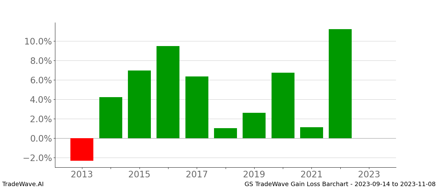 Gain/Loss barchart GS for date range: 2023-09-14 to 2023-11-08 - this chart shows the gain/loss of the TradeWave opportunity for GS buying on 2023-09-14 and selling it on 2023-11-08 - this barchart is showing 10 years of history