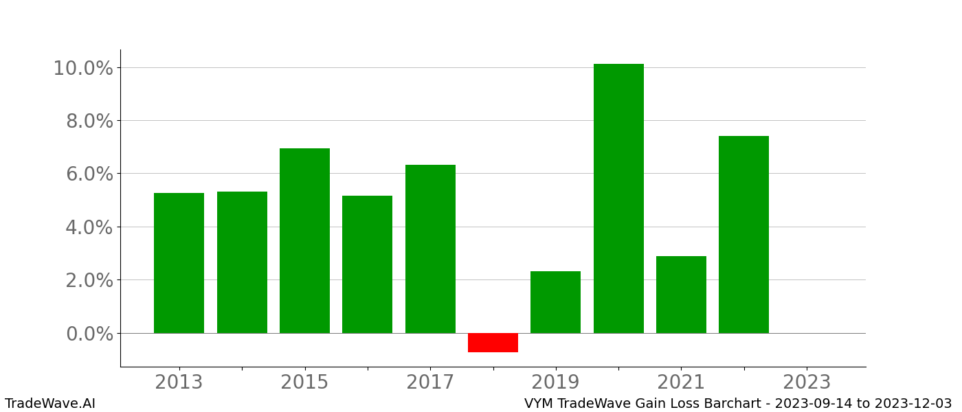 Gain/Loss barchart VYM for date range: 2023-09-14 to 2023-12-03 - this chart shows the gain/loss of the TradeWave opportunity for VYM buying on 2023-09-14 and selling it on 2023-12-03 - this barchart is showing 10 years of history