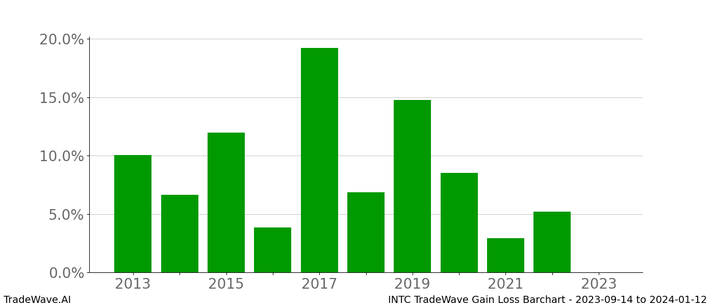 Gain/Loss barchart INTC for date range: 2023-09-14 to 2024-01-12 - this chart shows the gain/loss of the TradeWave opportunity for INTC buying on 2023-09-14 and selling it on 2024-01-12 - this barchart is showing 10 years of history