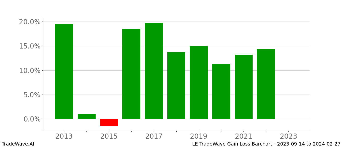 Gain/Loss barchart LE for date range: 2023-09-14 to 2024-02-27 - this chart shows the gain/loss of the TradeWave opportunity for LE buying on 2023-09-14 and selling it on 2024-02-27 - this barchart is showing 10 years of history