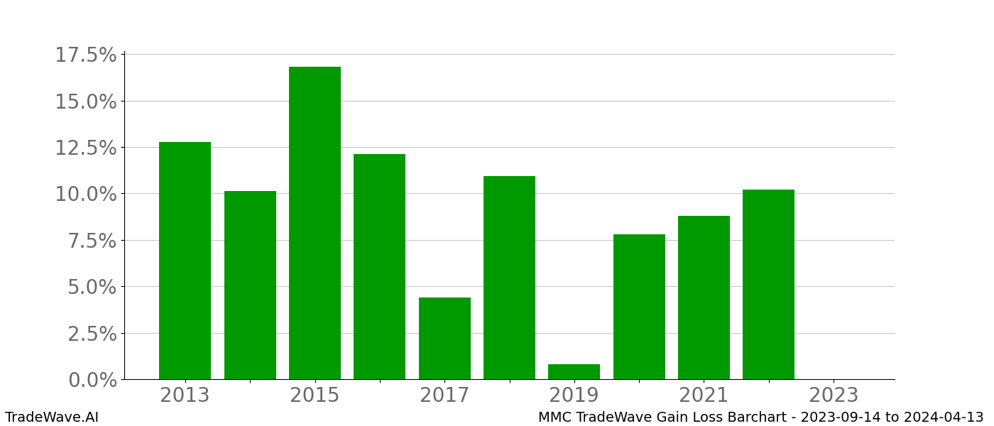 Gain/Loss barchart MMC for date range: 2023-09-14 to 2024-04-13 - this chart shows the gain/loss of the TradeWave opportunity for MMC buying on 2023-09-14 and selling it on 2024-04-13 - this barchart is showing 10 years of history