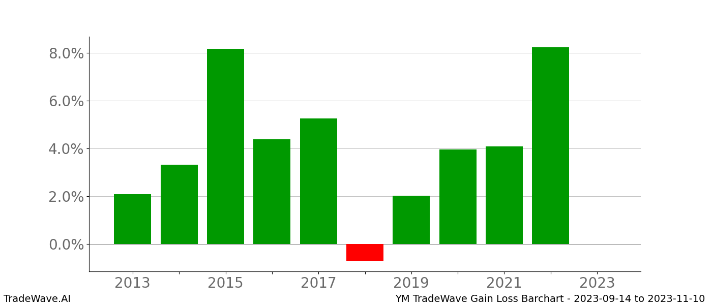 Gain/Loss barchart YM for date range: 2023-09-14 to 2023-11-10 - this chart shows the gain/loss of the TradeWave opportunity for YM buying on 2023-09-14 and selling it on 2023-11-10 - this barchart is showing 10 years of history