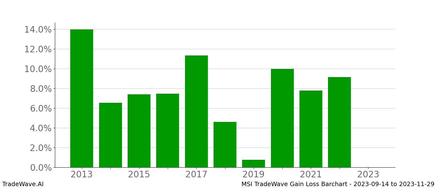 Gain/Loss barchart MSI for date range: 2023-09-14 to 2023-11-29 - this chart shows the gain/loss of the TradeWave opportunity for MSI buying on 2023-09-14 and selling it on 2023-11-29 - this barchart is showing 10 years of history