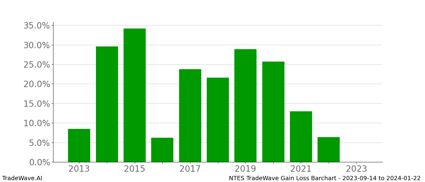 Gain/Loss barchart NTES for date range: 2023-09-14 to 2024-01-22 - this chart shows the gain/loss of the TradeWave opportunity for NTES buying on 2023-09-14 and selling it on 2024-01-22 - this barchart is showing 10 years of history