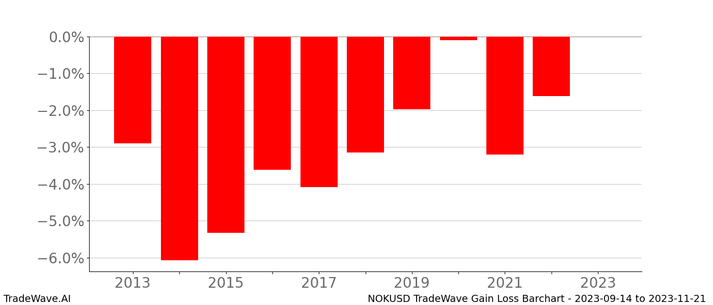 Gain/Loss barchart NOKUSD for date range: 2023-09-14 to 2023-11-21 - this chart shows the gain/loss of the TradeWave opportunity for NOKUSD buying on 2023-09-14 and selling it on 2023-11-21 - this barchart is showing 10 years of history