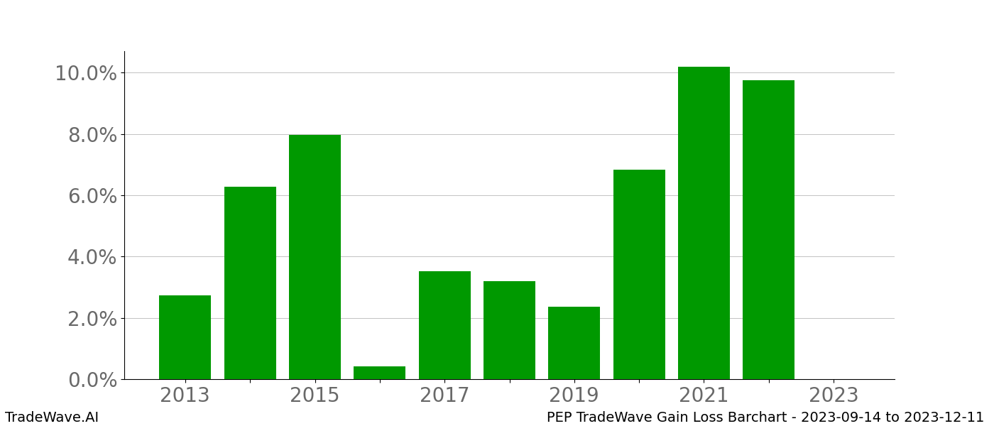 Gain/Loss barchart PEP for date range: 2023-09-14 to 2023-12-11 - this chart shows the gain/loss of the TradeWave opportunity for PEP buying on 2023-09-14 and selling it on 2023-12-11 - this barchart is showing 10 years of history