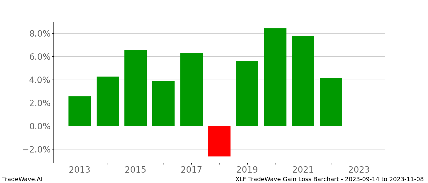 Gain/Loss barchart XLF for date range: 2023-09-14 to 2023-11-08 - this chart shows the gain/loss of the TradeWave opportunity for XLF buying on 2023-09-14 and selling it on 2023-11-08 - this barchart is showing 10 years of history