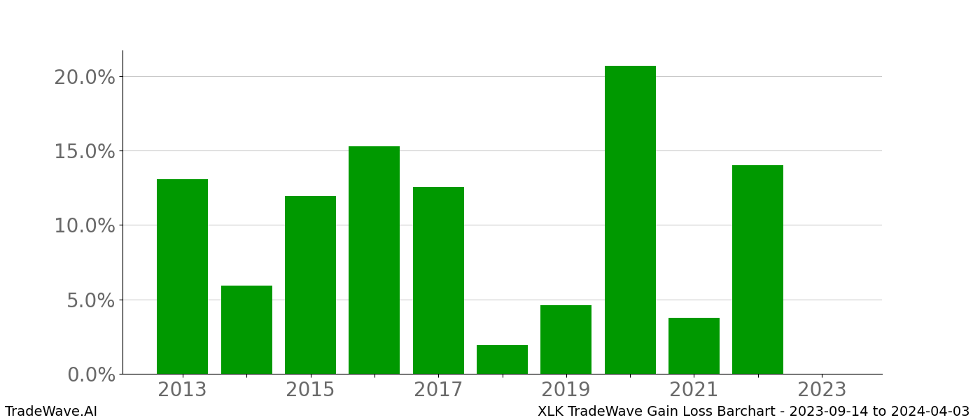 Gain/Loss barchart XLK for date range: 2023-09-14 to 2024-04-03 - this chart shows the gain/loss of the TradeWave opportunity for XLK buying on 2023-09-14 and selling it on 2024-04-03 - this barchart is showing 10 years of history