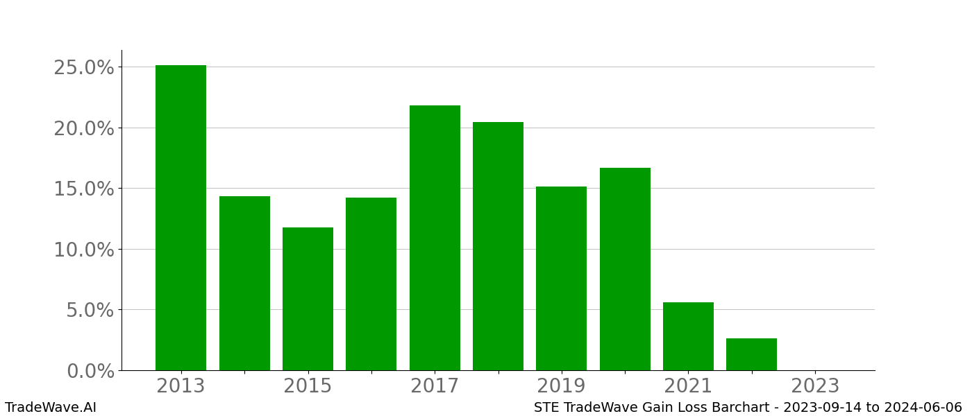 Gain/Loss barchart STE for date range: 2023-09-14 to 2024-06-06 - this chart shows the gain/loss of the TradeWave opportunity for STE buying on 2023-09-14 and selling it on 2024-06-06 - this barchart is showing 10 years of history