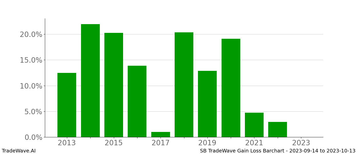 Gain/Loss barchart SB for date range: 2023-09-14 to 2023-10-13 - this chart shows the gain/loss of the TradeWave opportunity for SB buying on 2023-09-14 and selling it on 2023-10-13 - this barchart is showing 10 years of history