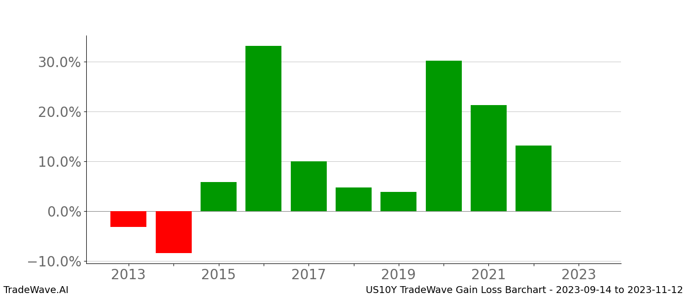 Gain/Loss barchart US10Y for date range: 2023-09-14 to 2023-11-12 - this chart shows the gain/loss of the TradeWave opportunity for US10Y buying on 2023-09-14 and selling it on 2023-11-12 - this barchart is showing 10 years of history