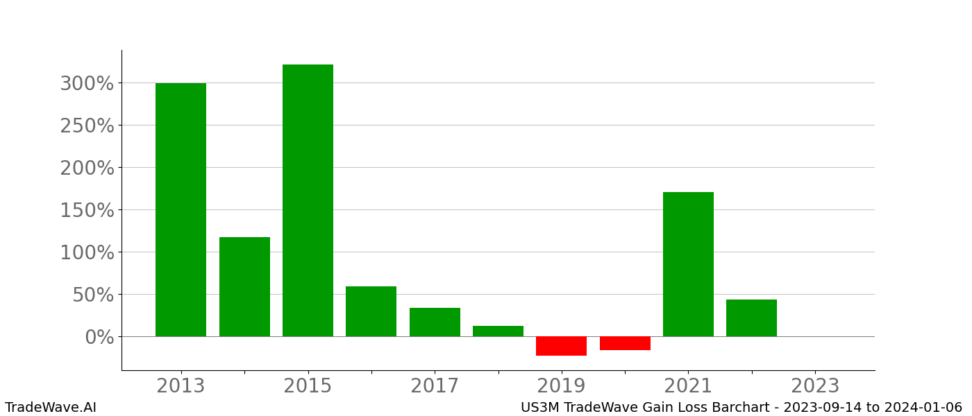 Gain/Loss barchart US3M for date range: 2023-09-14 to 2024-01-06 - this chart shows the gain/loss of the TradeWave opportunity for US3M buying on 2023-09-14 and selling it on 2024-01-06 - this barchart is showing 10 years of history