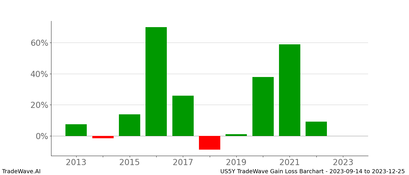 Gain/Loss barchart US5Y for date range: 2023-09-14 to 2023-12-25 - this chart shows the gain/loss of the TradeWave opportunity for US5Y buying on 2023-09-14 and selling it on 2023-12-25 - this barchart is showing 10 years of history