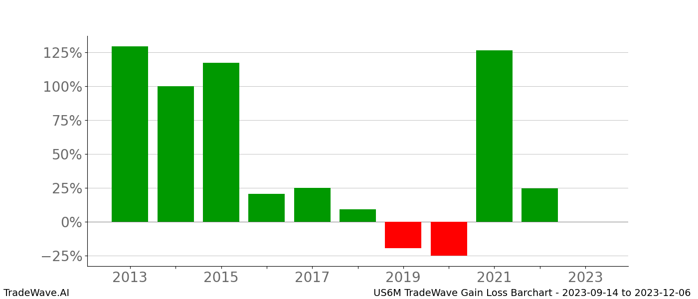 Gain/Loss barchart US6M for date range: 2023-09-14 to 2023-12-06 - this chart shows the gain/loss of the TradeWave opportunity for US6M buying on 2023-09-14 and selling it on 2023-12-06 - this barchart is showing 10 years of history